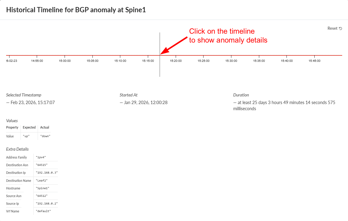 Historical timeline showing a BGP anomaly for Spine1 observed on February 23 2026 at 15:17:07 with expected value up and actual value down. Anomaly started on January 29 2026 lasting over 25 days. Key details include ipv4 address family destination ASN 64515 destination IP 192.168.0.3 and source ASN 64512.