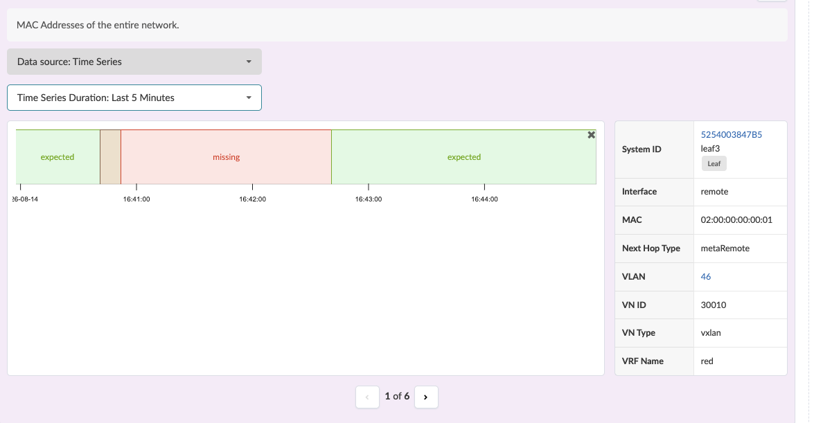 Network monitoring dashboard showing MAC address status over a 5-minute time series. Timeline highlights expected green and missing red states. Details panel displays system ID 5254003847B5, interface remote, MAC 020000000001, VLAN 46, VN ID 30010, VN Type vxlan, and VRF Name red.