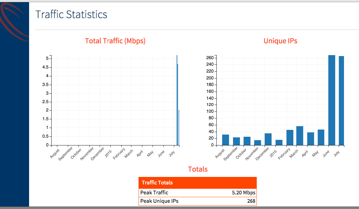 Traffic Statistics