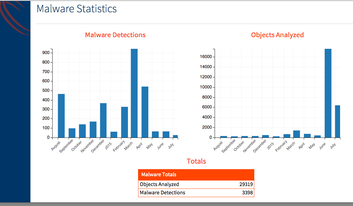 Malware Statistics