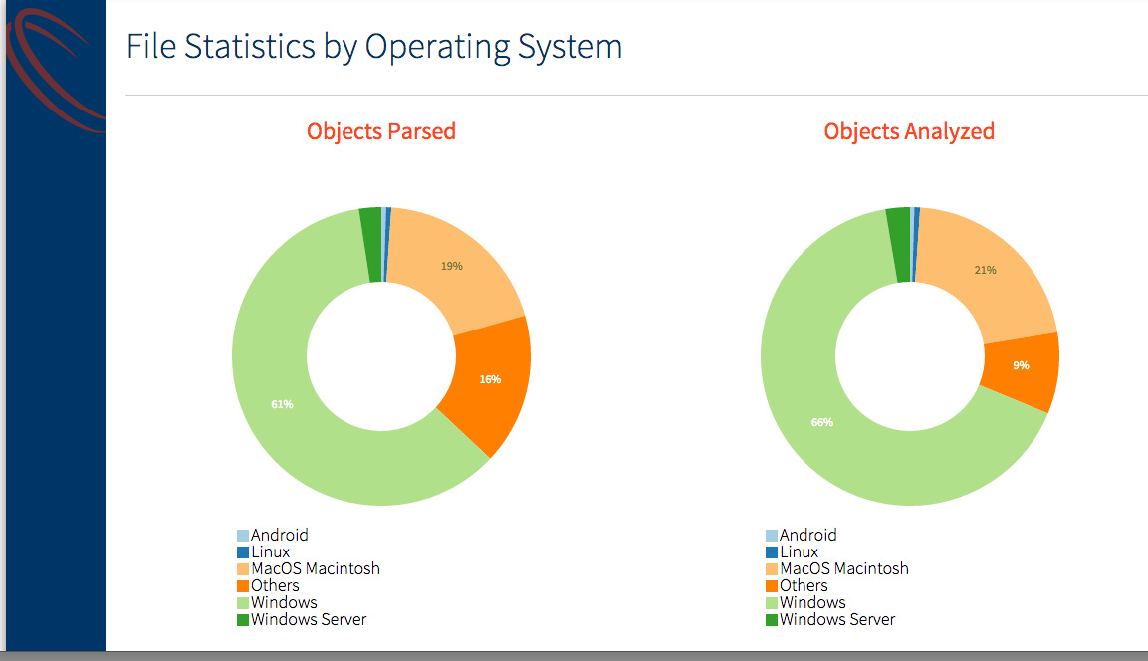 File Statistics by Operating System