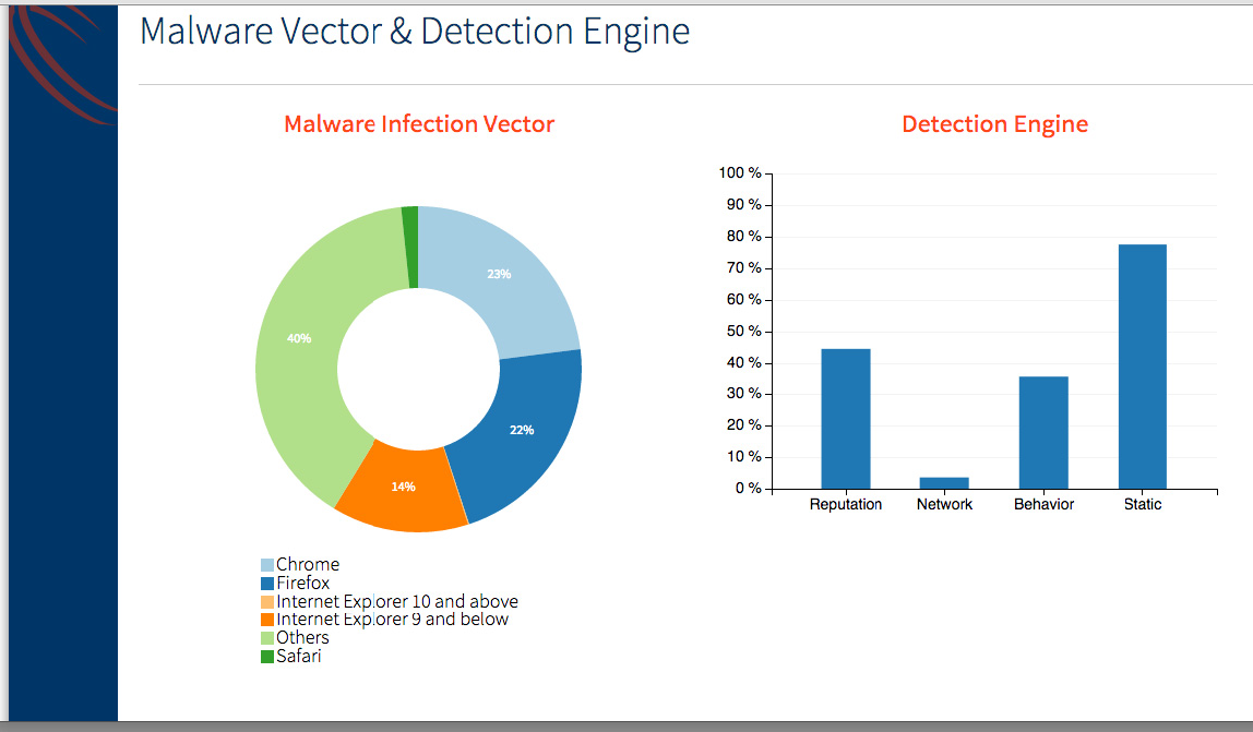 Malware Vector & Detection Engine