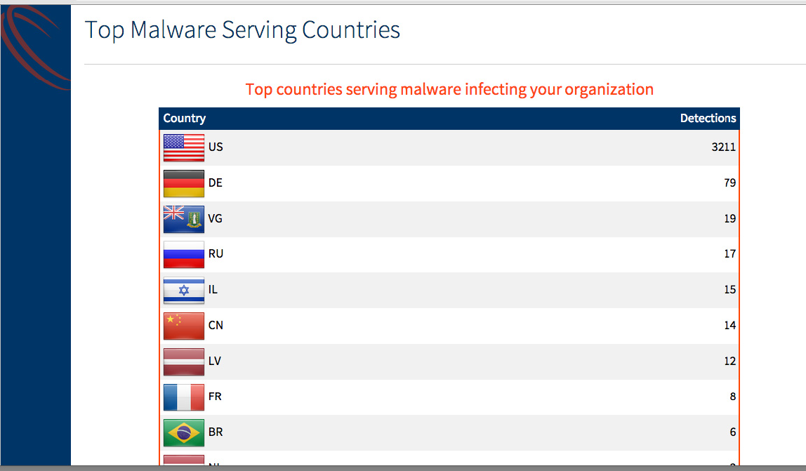 Top Malware Serving Countries