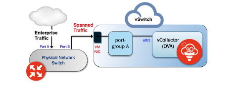 Both the vSwitch and the port-group are in promiscuous mode