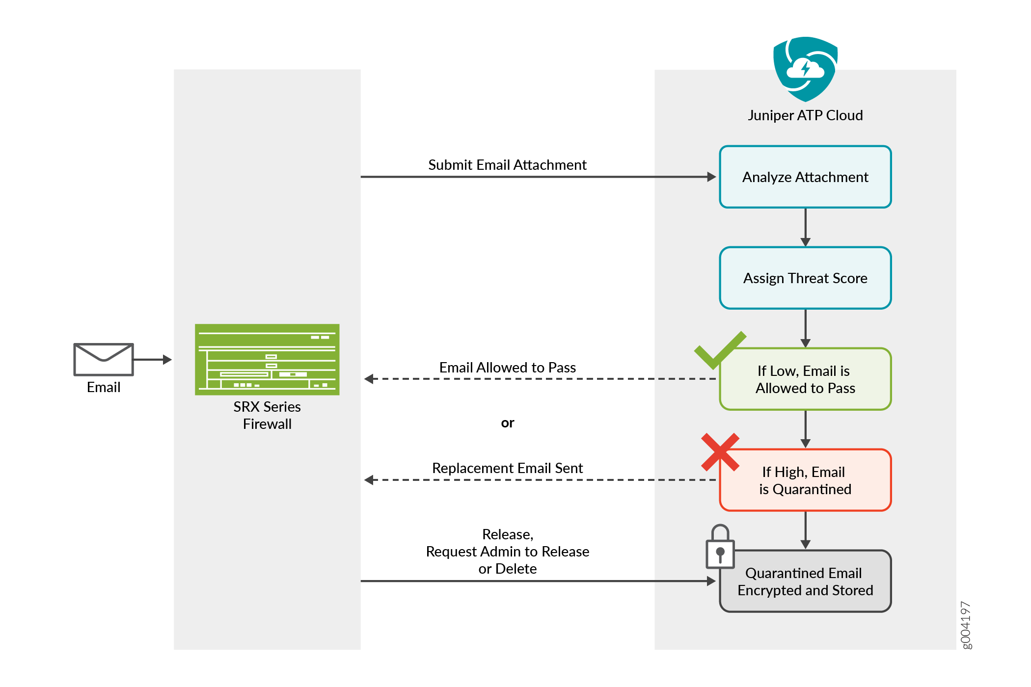 Emails Overview