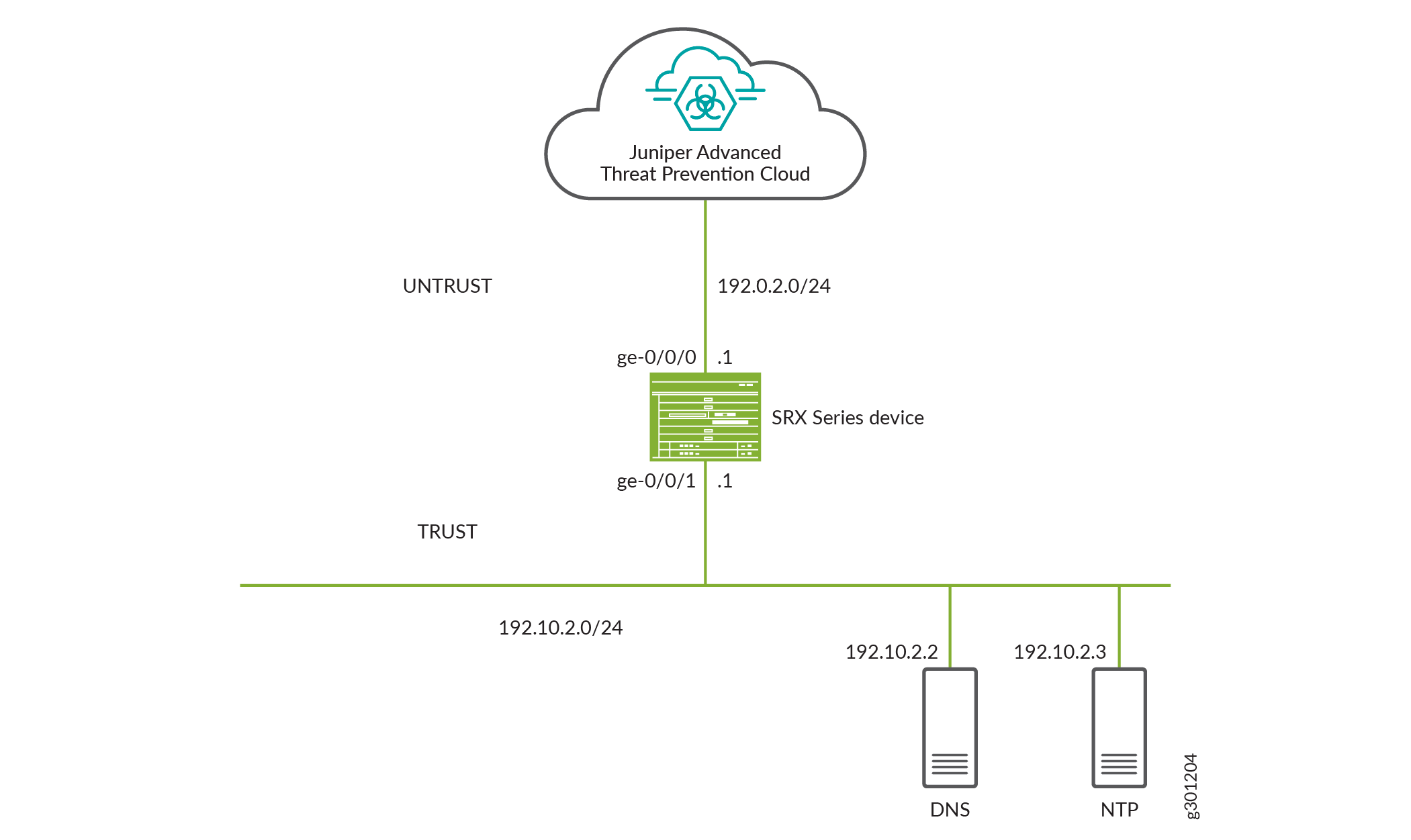 Juniper ATP Cloud Topology