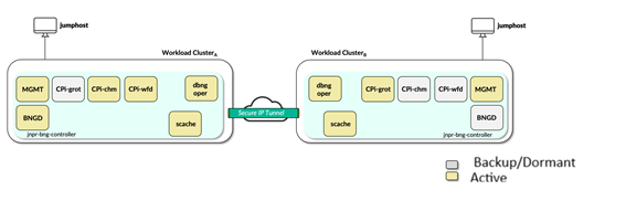 Multiple Geography Multiple Cluster