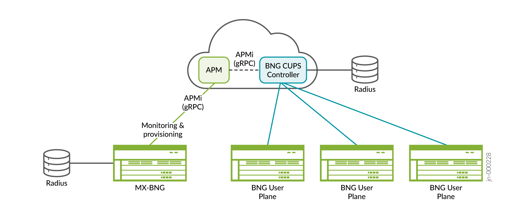 Address Pool Manager and Juniper BNG CUPS Deployment