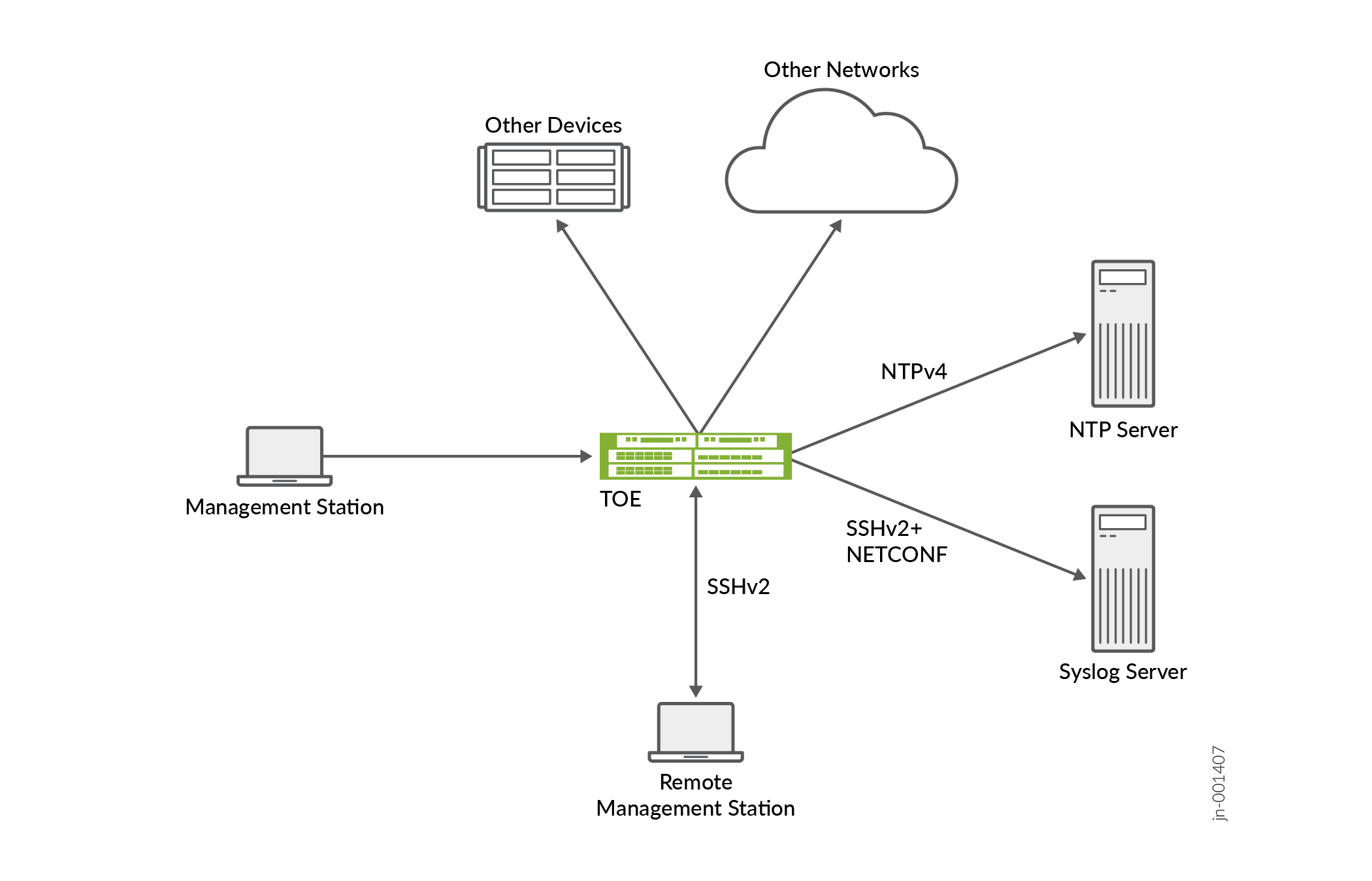 Operational Environment for Junos OS Evolved in CC Evaluated Configuration