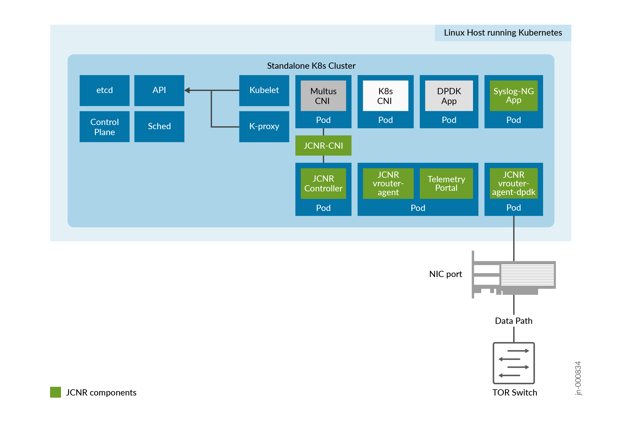 Components of Juniper Cloud-Native Router (DPDK Datapath)