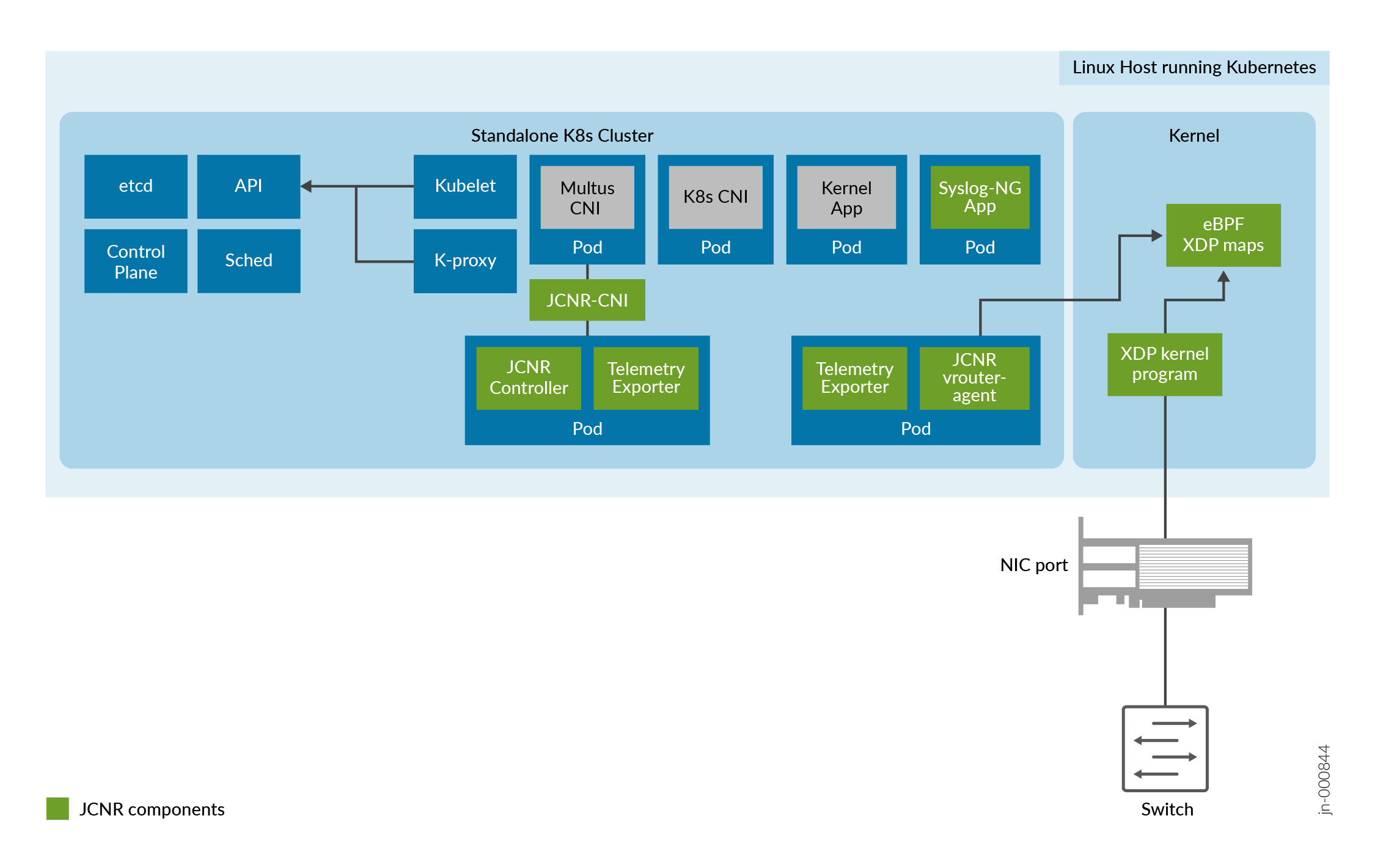 Components of Juniper Cloud-Native Router (eBPF XDP Datapath)