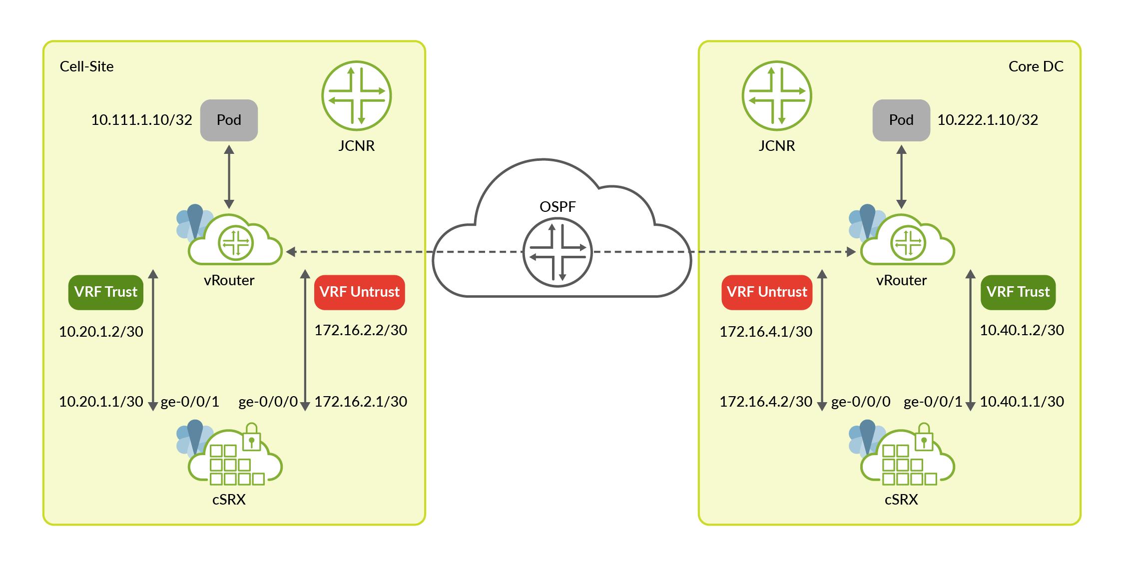 Network diagram showing OSPF connection between Cell-Site and Core DC. Cell-Site has IP 10.111.1.10/32 and Core DC has IP 10.222.1.10/32. Both sites use vRouters with VRF Trust and Untrust.