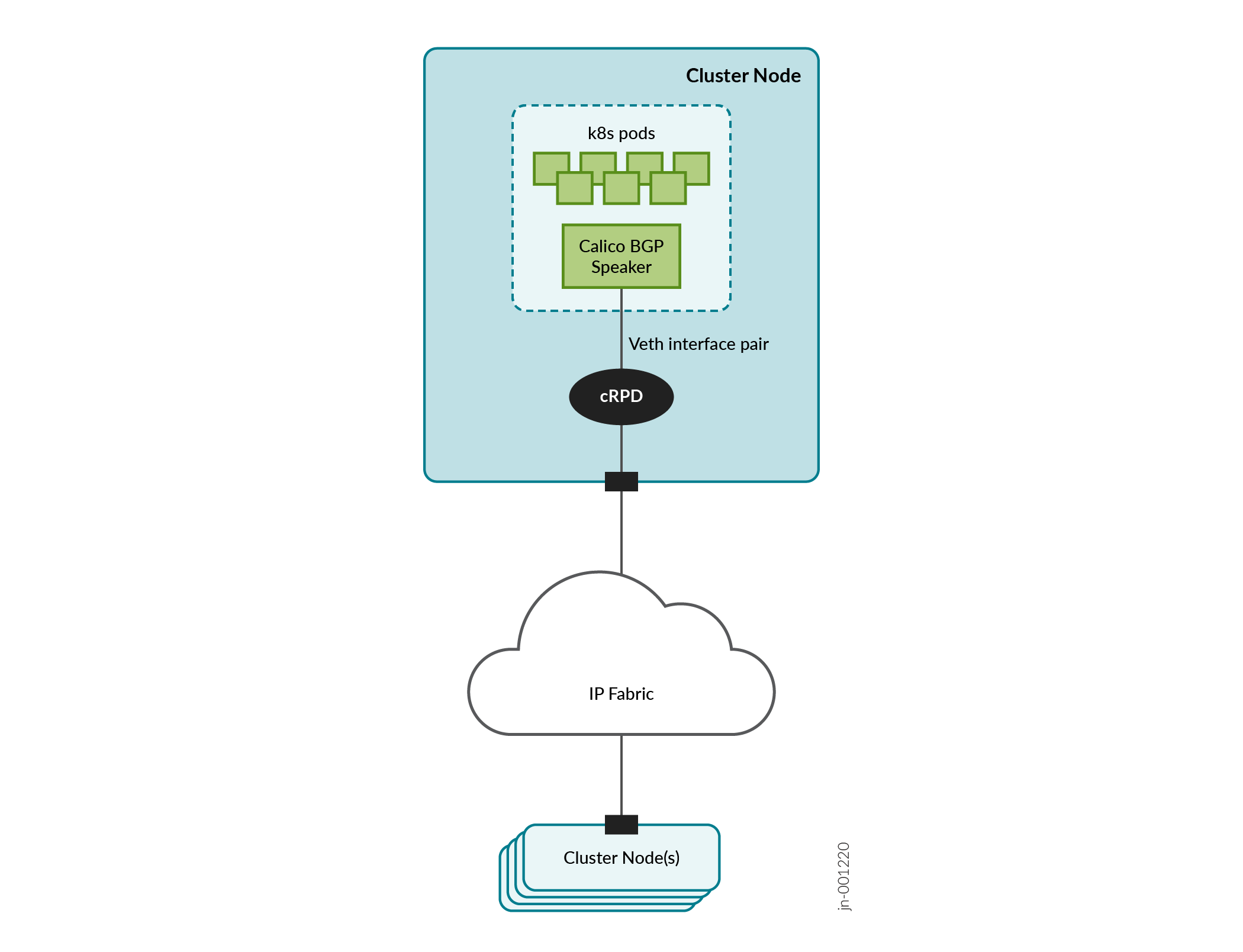 Kubernetes network architecture with cluster nodes, pods, Calico BGP speaker, cRPD, and IP fabric for dynamic routing.