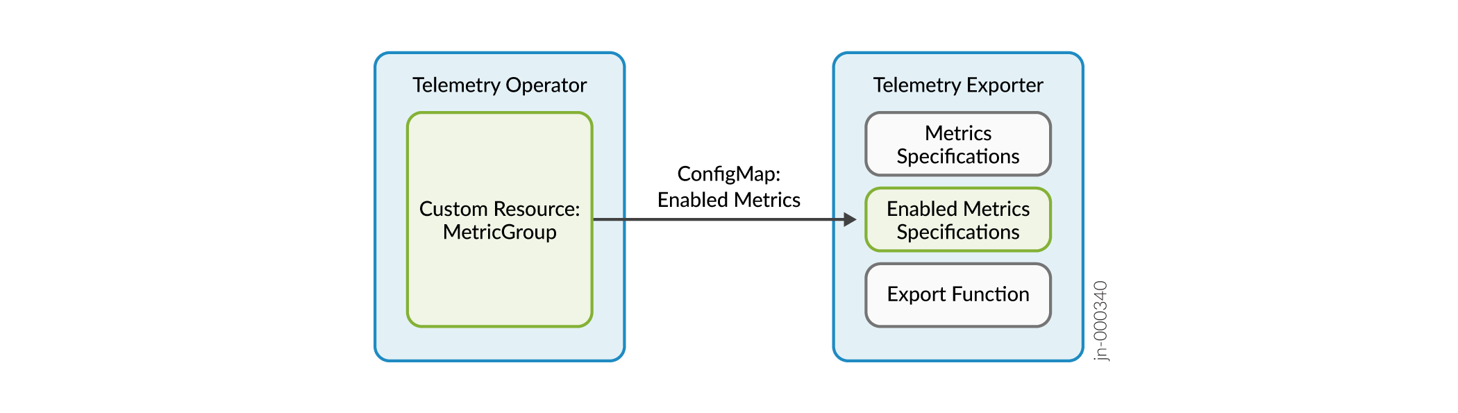 Metrics Collection and Reporting Architecture