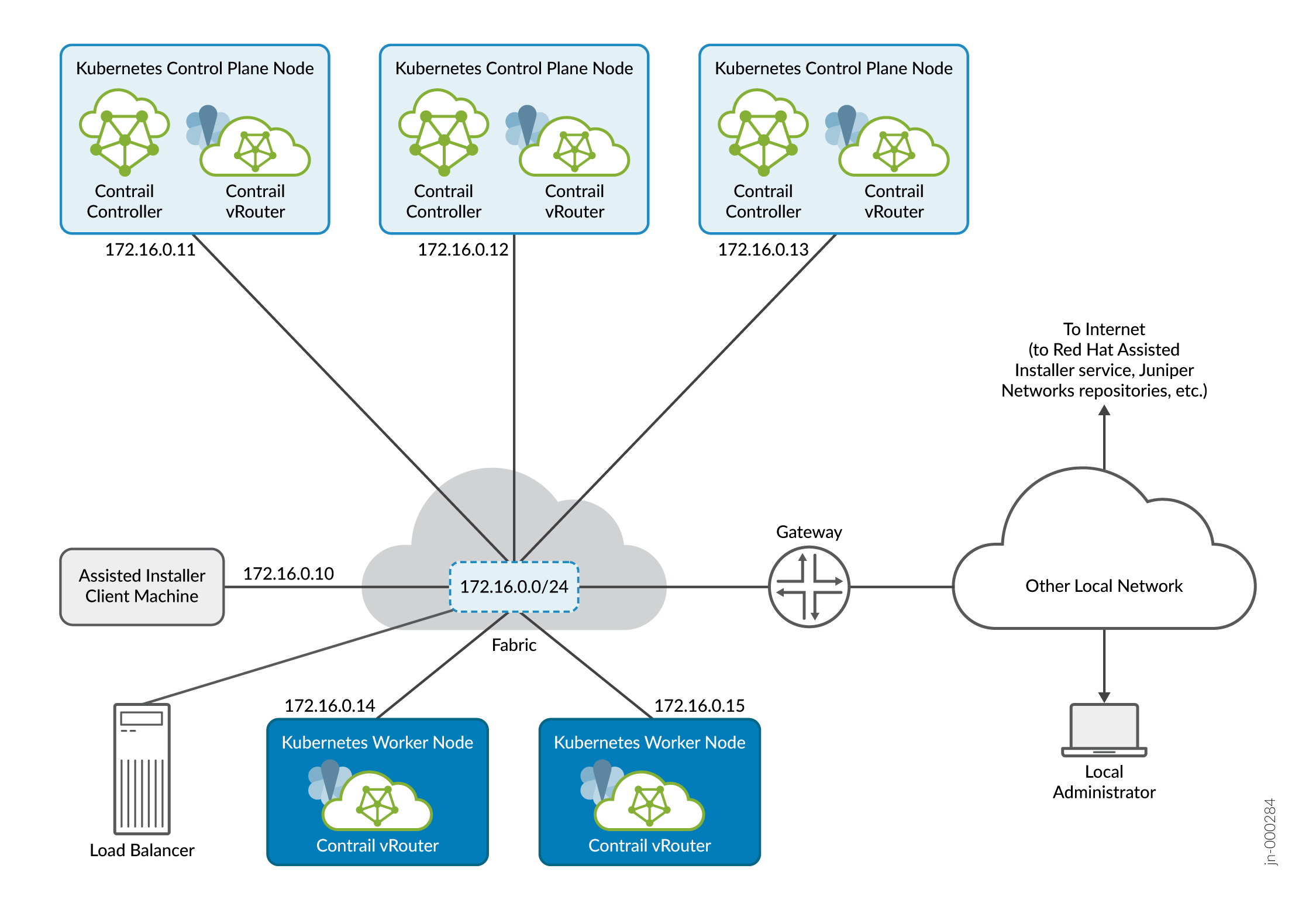 Contrail OpenShift Cluster on Bare Metal Servers (or VMs) with User-Managed Networking
