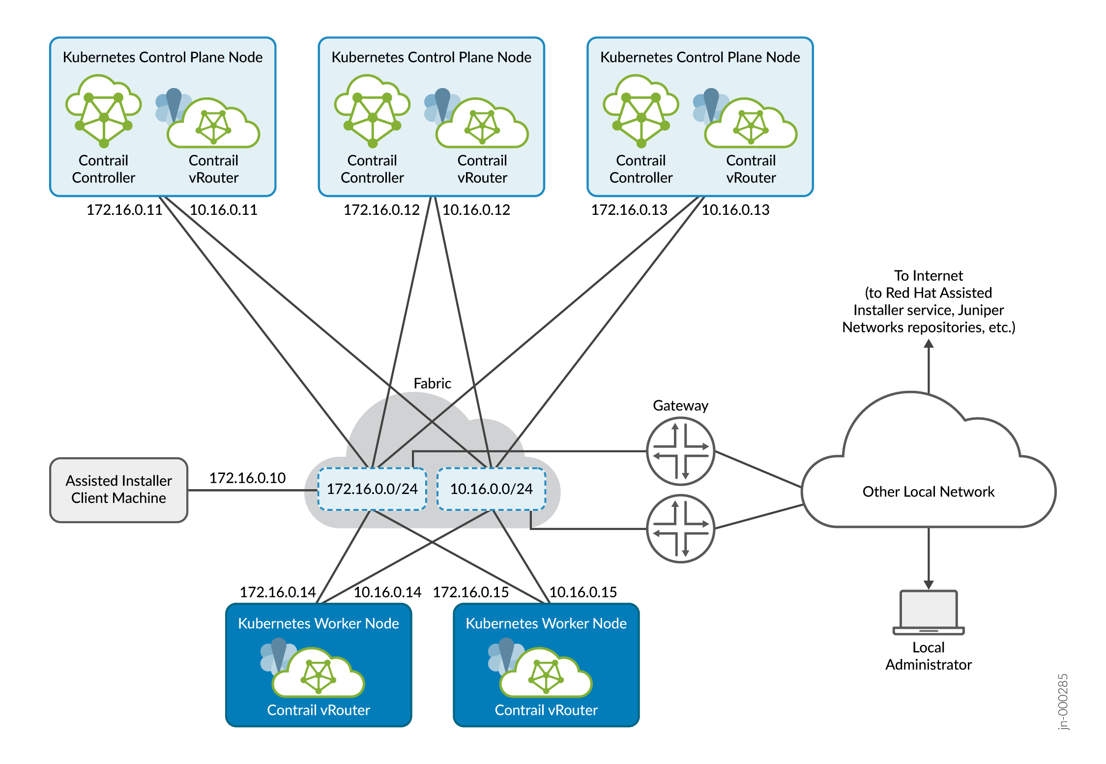 Contrail OpenShift Cluster on Bare Metal Servers (or VMs) with Cluster-Managed Networking