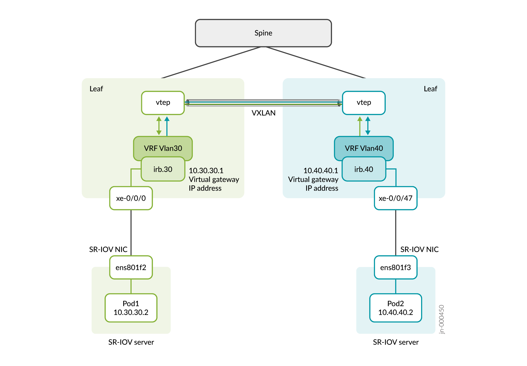 Inter-VNI Routing: Pods That Belong to Different Virtual Networks
