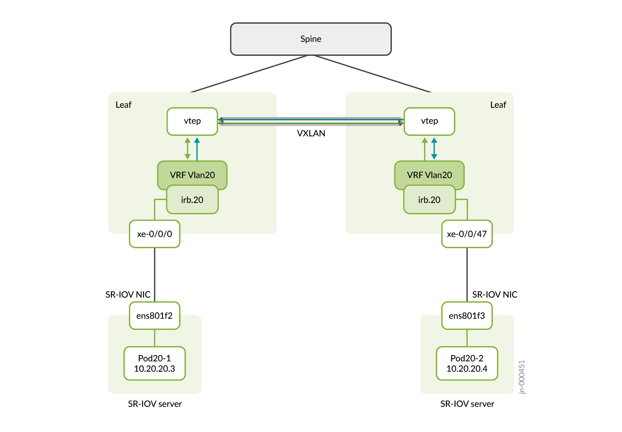 Intra-VNI: Pods That Belong to the Same Virtual Network