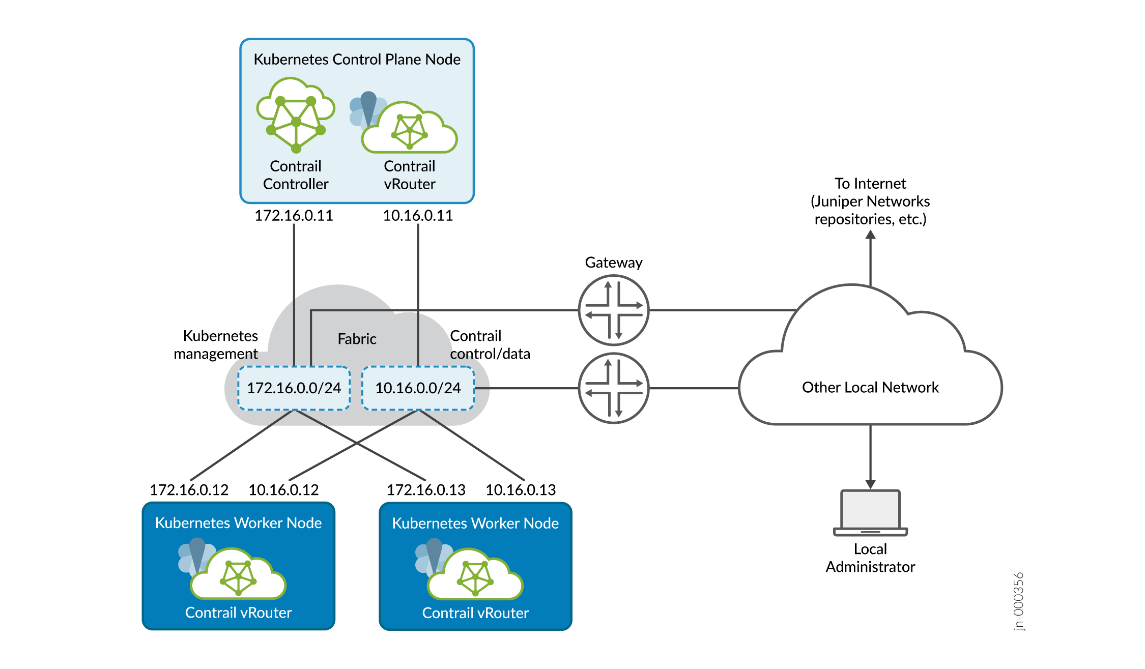 Single Cluster Multi-Network CN2