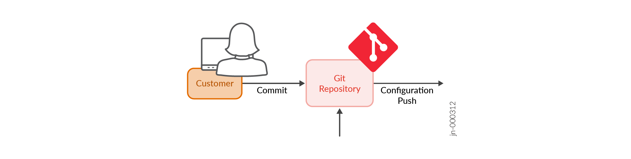 CN2 Configurations in Customer Git Repository