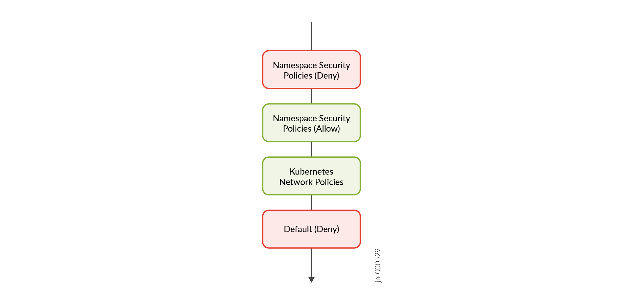Policy Priority: Namespace Security Polices and Kubernetes Network Policies