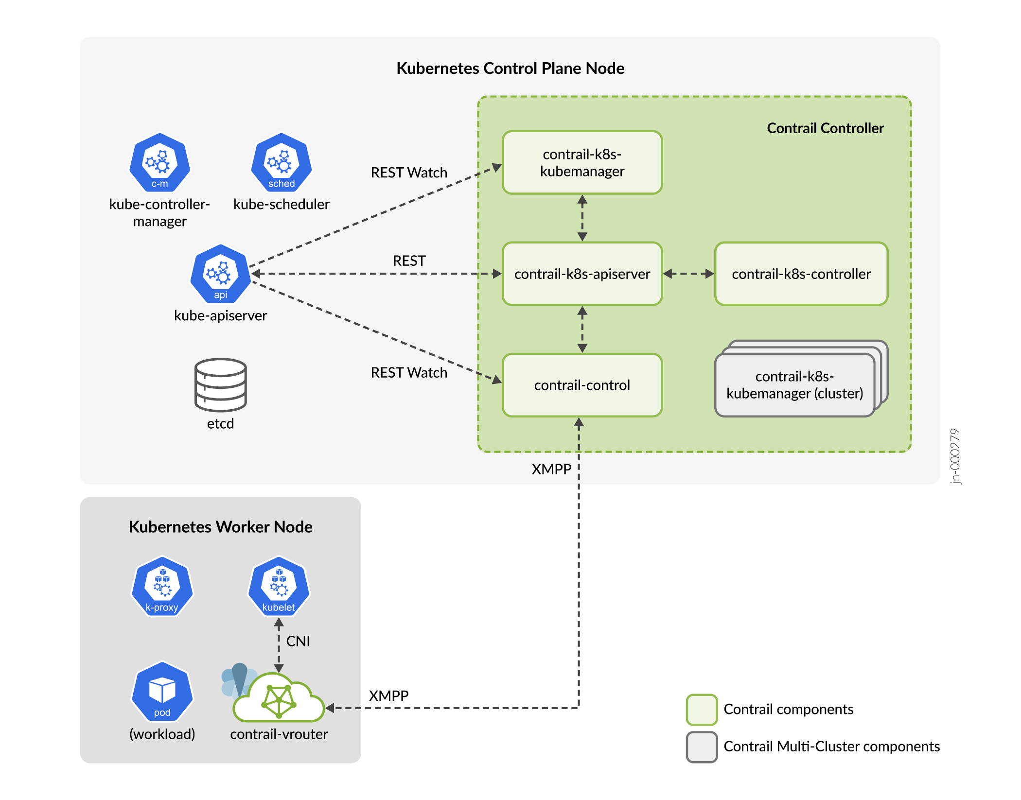 Integration of Kubernetes with Juniper's Contrail Networking, showing interactions of Contrail components with Kubernetes control plane and worker nodes for advanced networking.