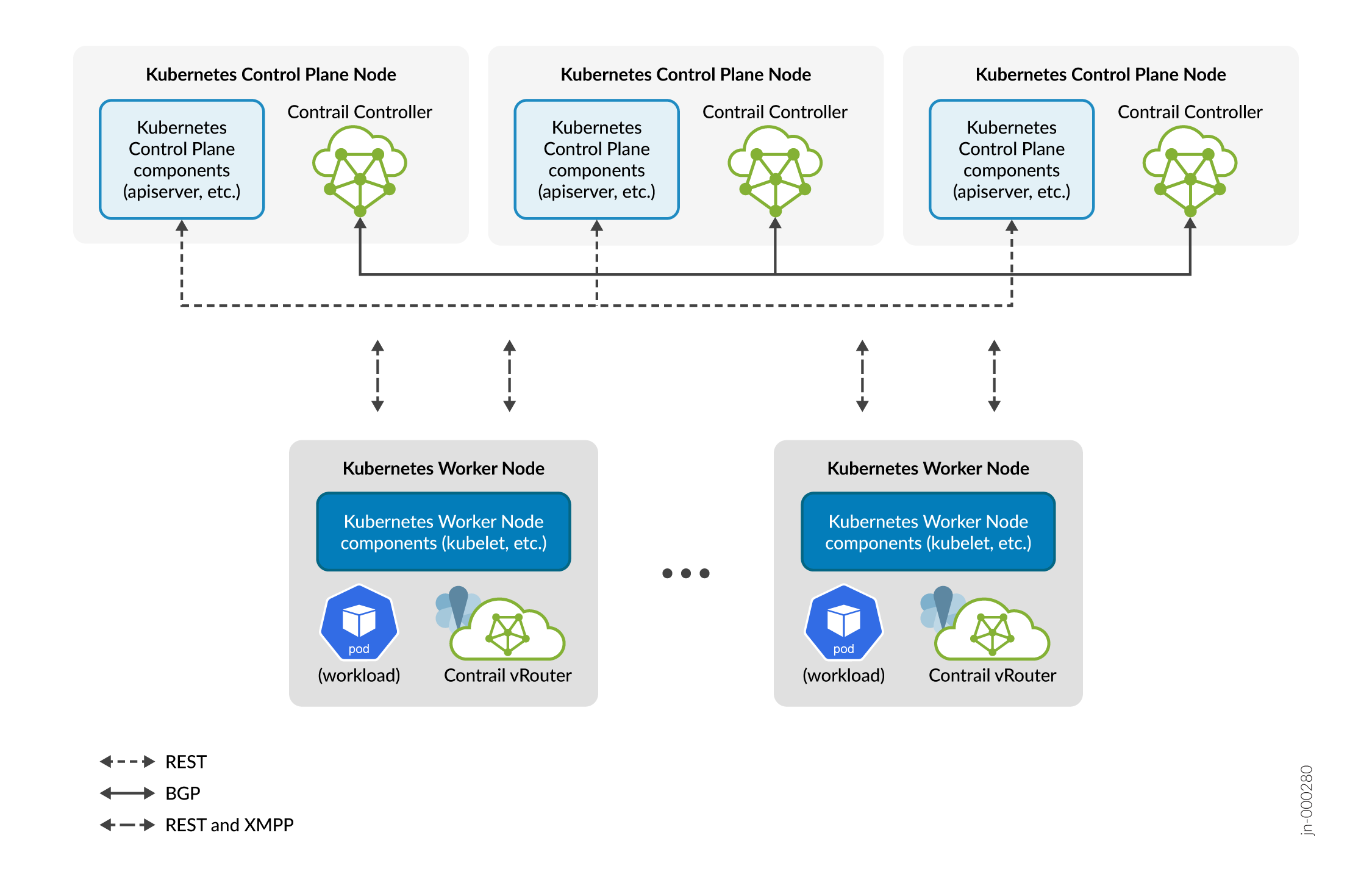 Integration of Kubernetes with Juniper Contrail Networking, showing Kubernetes cluster architecture with added Contrail components for enhanced networking.