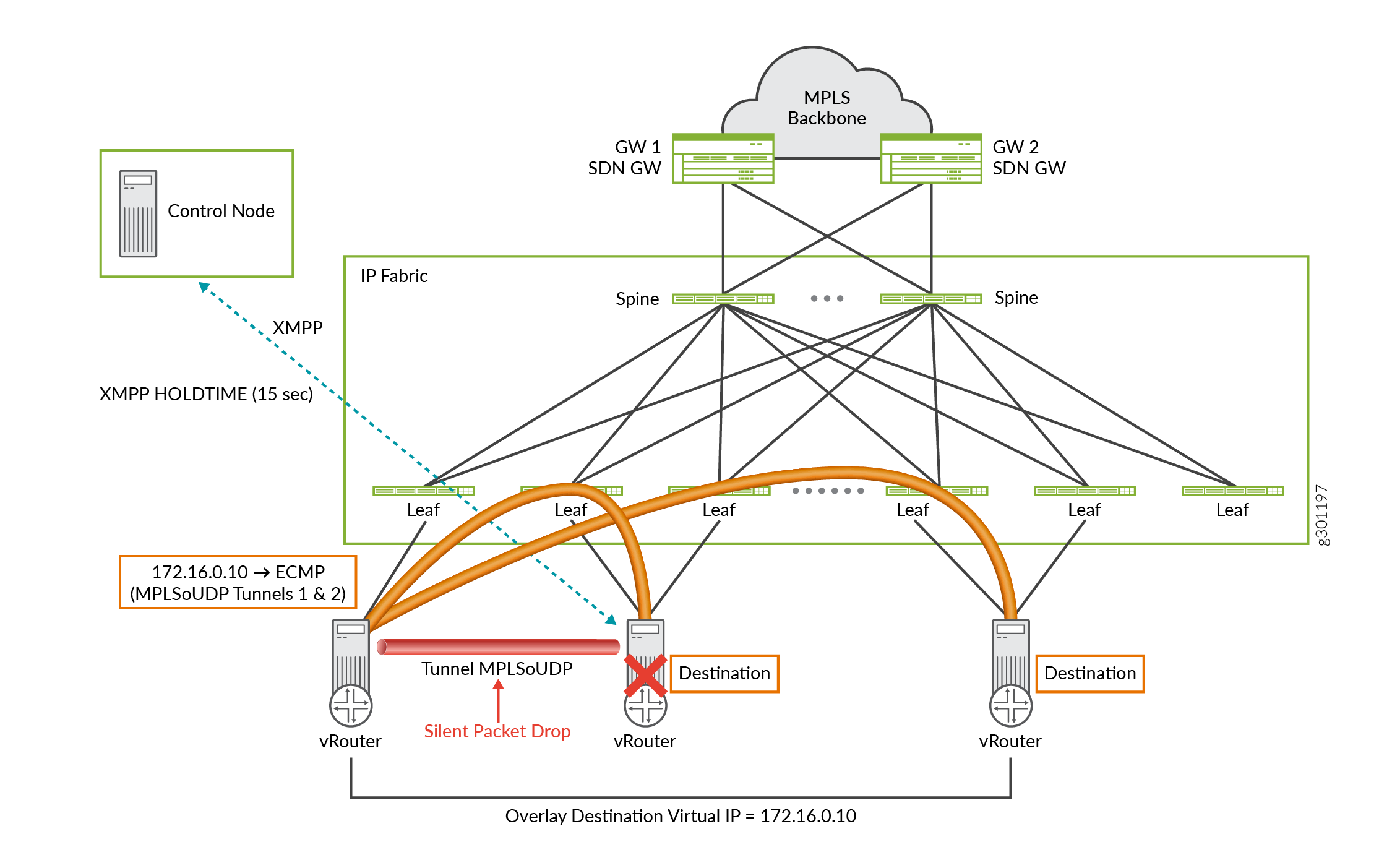Network topology diagram showing data center architecture with IP Fabric and MPLS Backbone. Highlights traffic flow between vRouters, Leaf switches, Spine switches, and SDN Gateways. Indicates Silent Packet Drop in MPLSoUDP tunnel, showing network issue.
