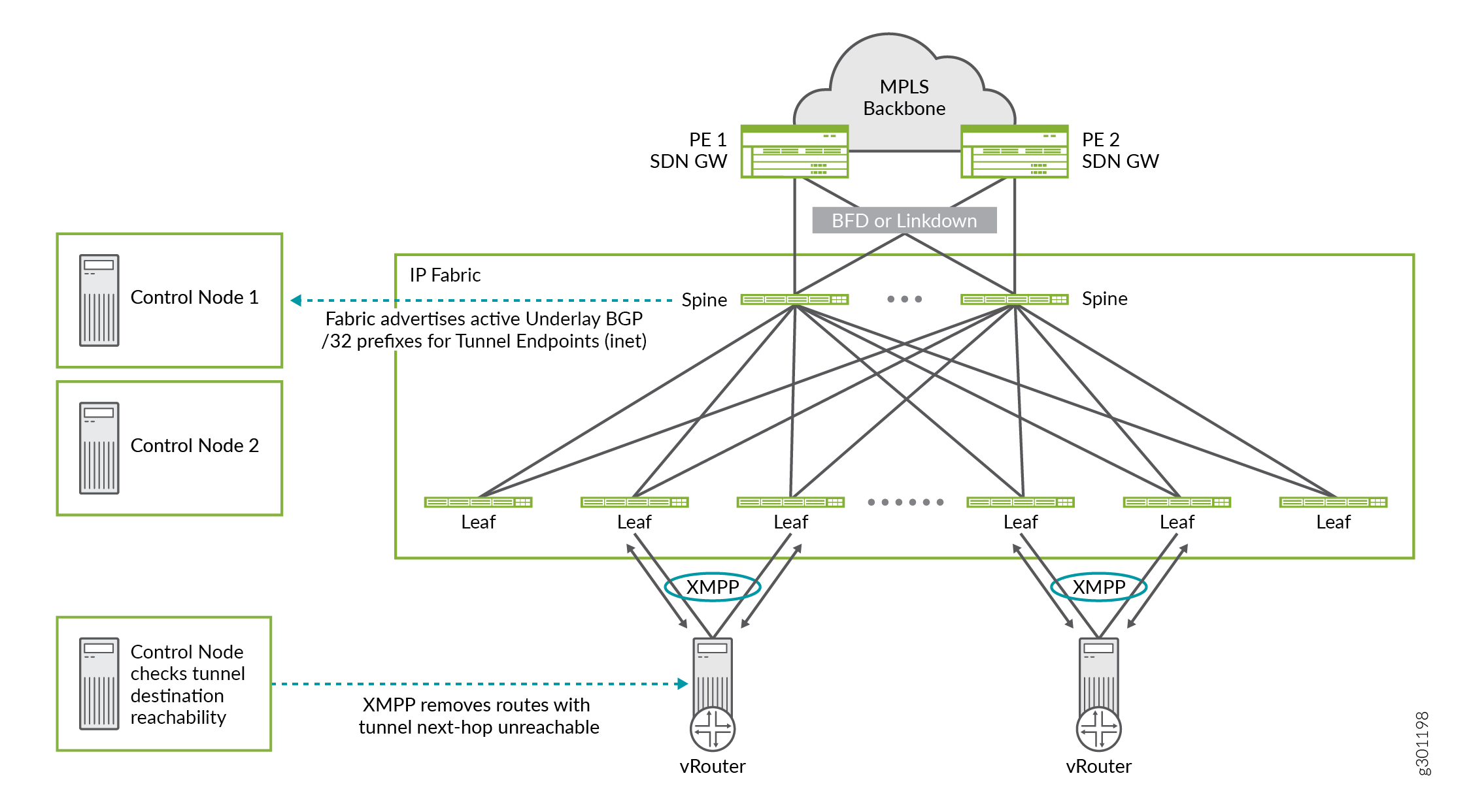 Network architecture diagram showing spine-leaf topology with control nodes, vRouters, and MPLS backbone for efficient data center routing and communication.