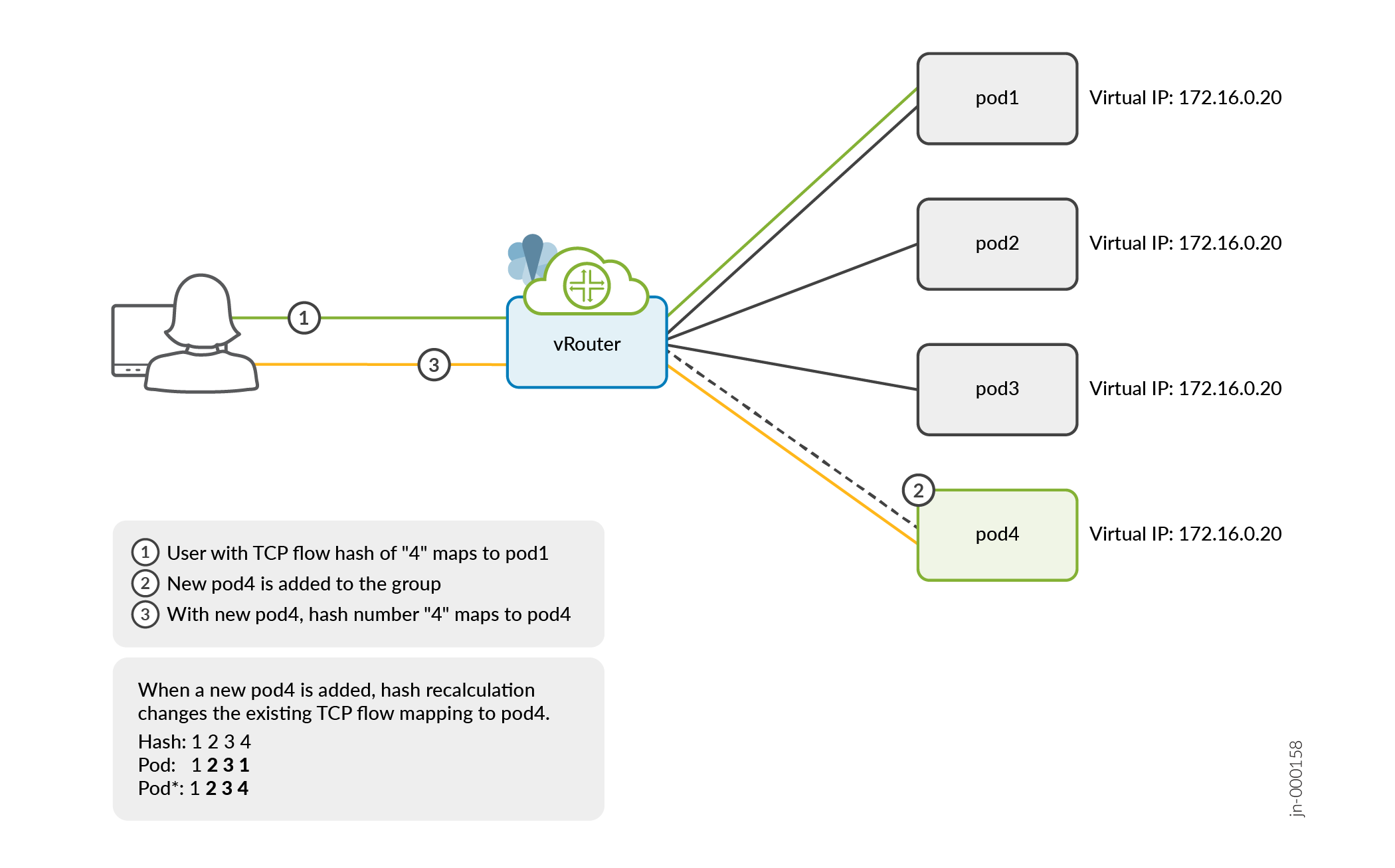 Virtual router scenario with pods sharing virtual IP 172.16.0.20. TCP flow hash maps user traffic to pods. Adding pod4 shifts hash 4 from pod1 to pod4, illustrating impact on traffic distribution.