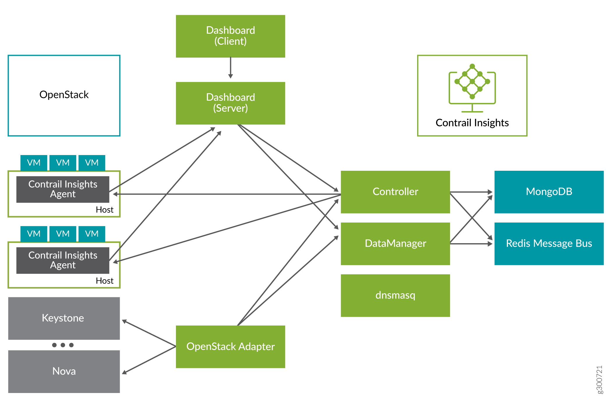 Contrail Insights Architecture with OpenStack