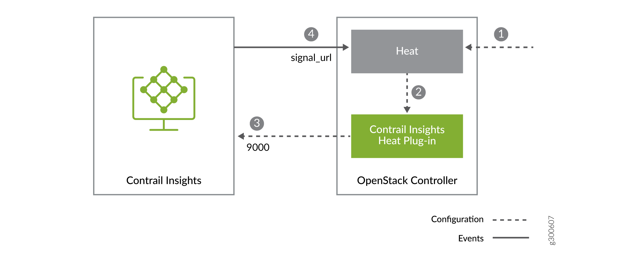 Interaction Sequence between Heat, Contrail Insights Heat Plug-In, and Contrail Insights Platform
