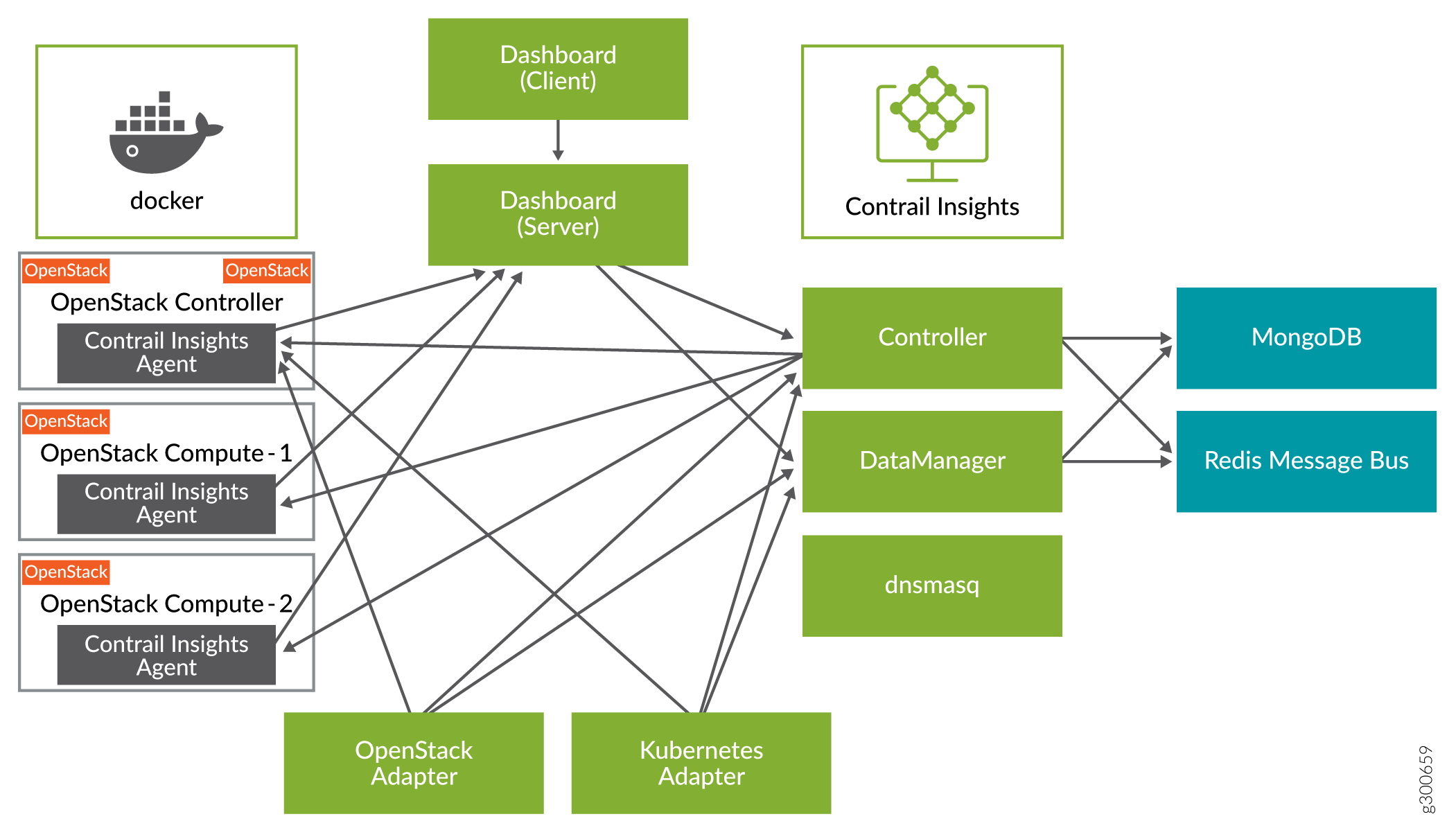 Contrail Insights and Containerized OpenStack (OpenStack Kolla, Red Hat OpenStack Platform 13)