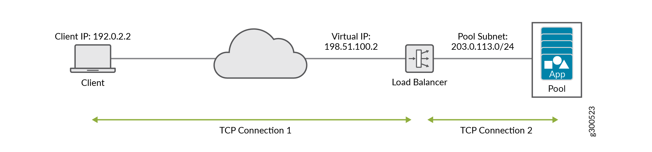 Load Balancing as a Service in Contrail