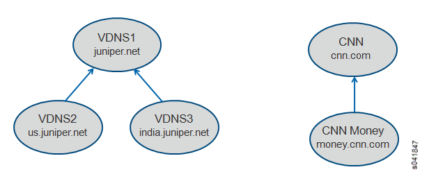 DNS Servers Examples
