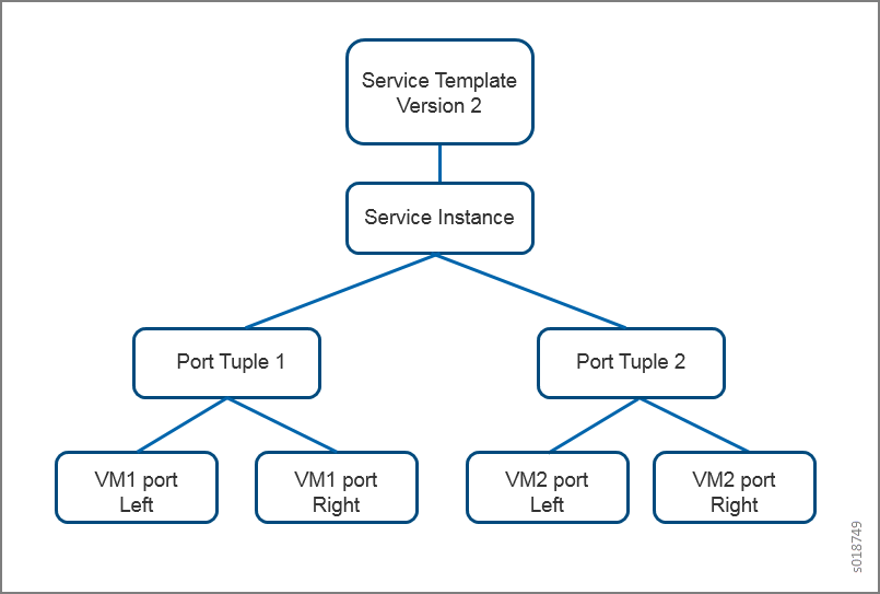 Port Tuple Overview