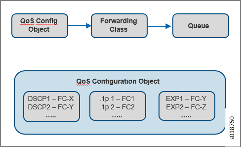Processing of QoS Packets