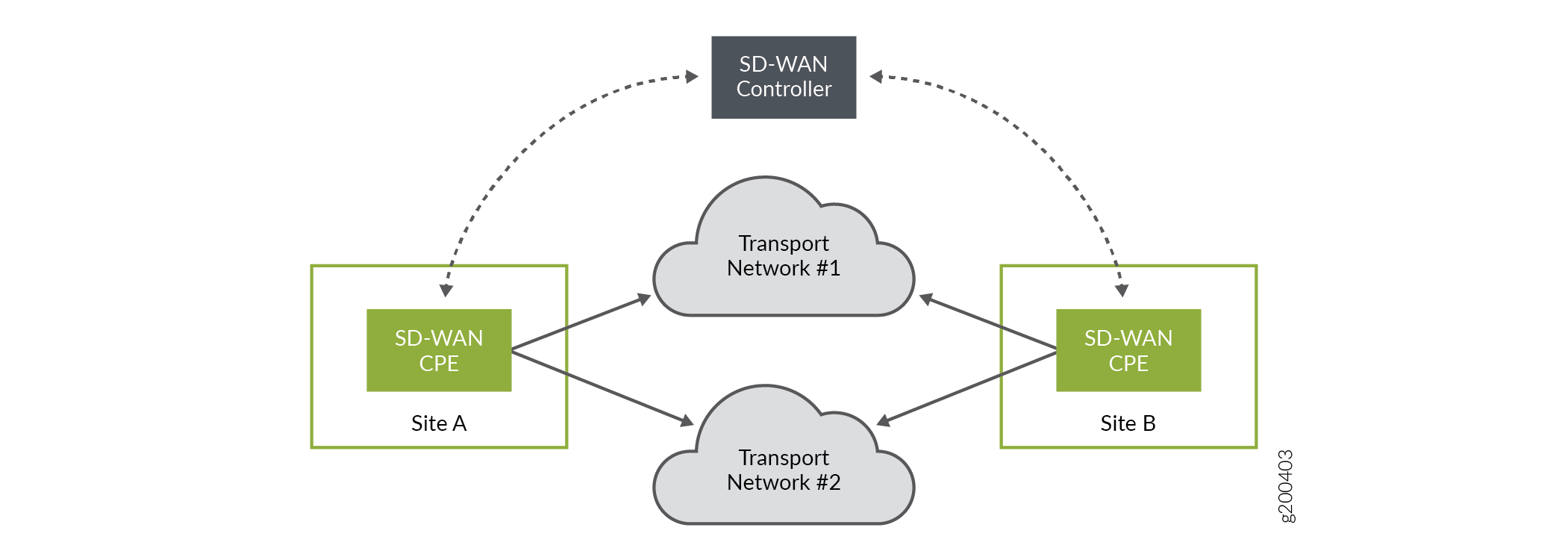 SD-WAN