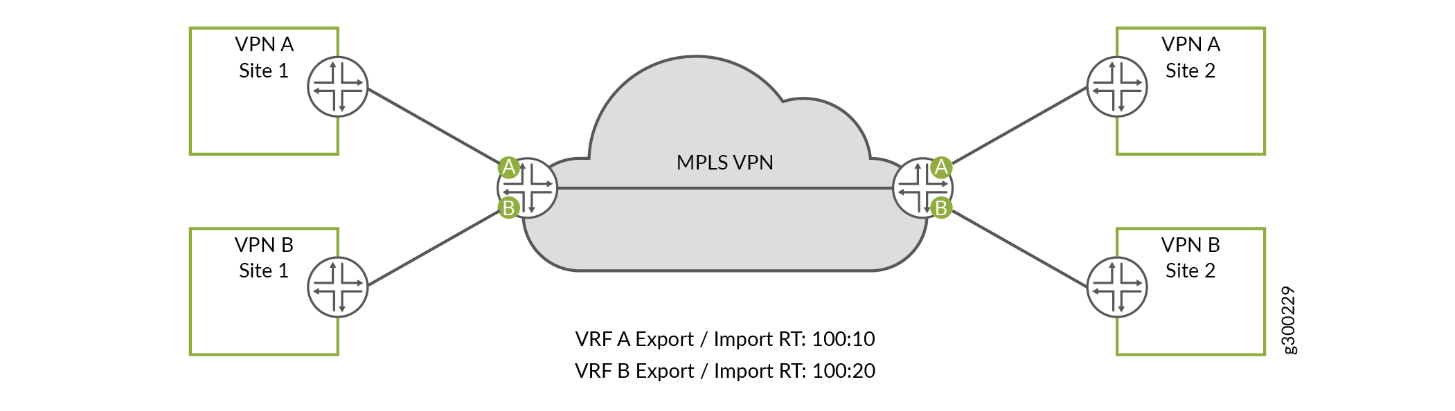 Route Separation Example - MPLS VPNs