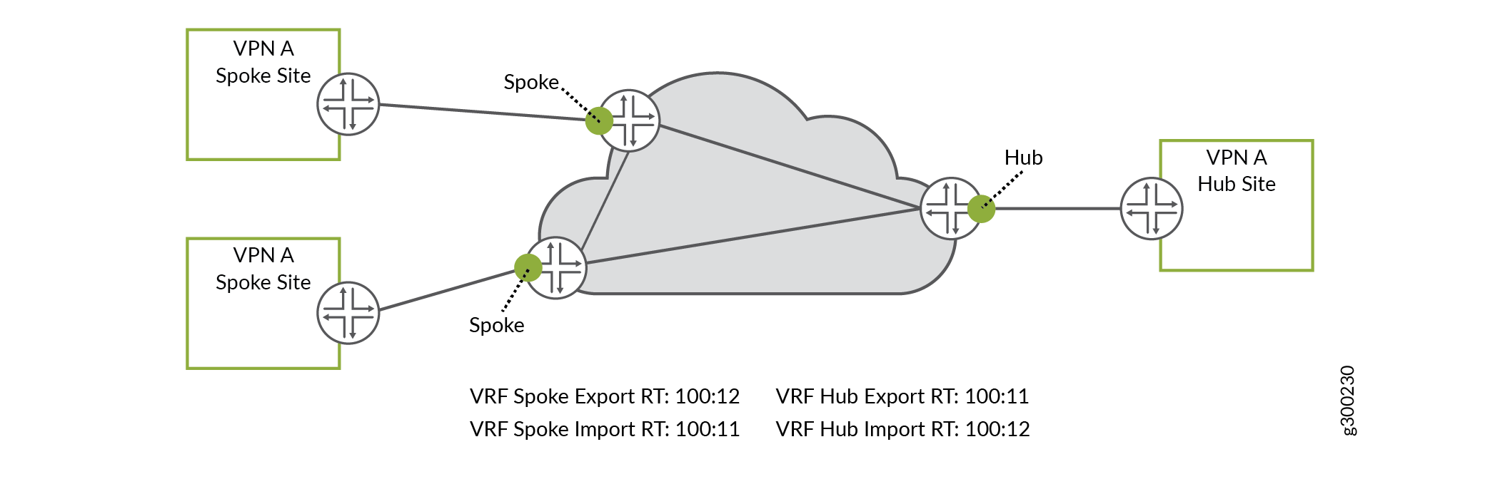 Route Separation Example - Hub-and-Spoke MPLS VPN