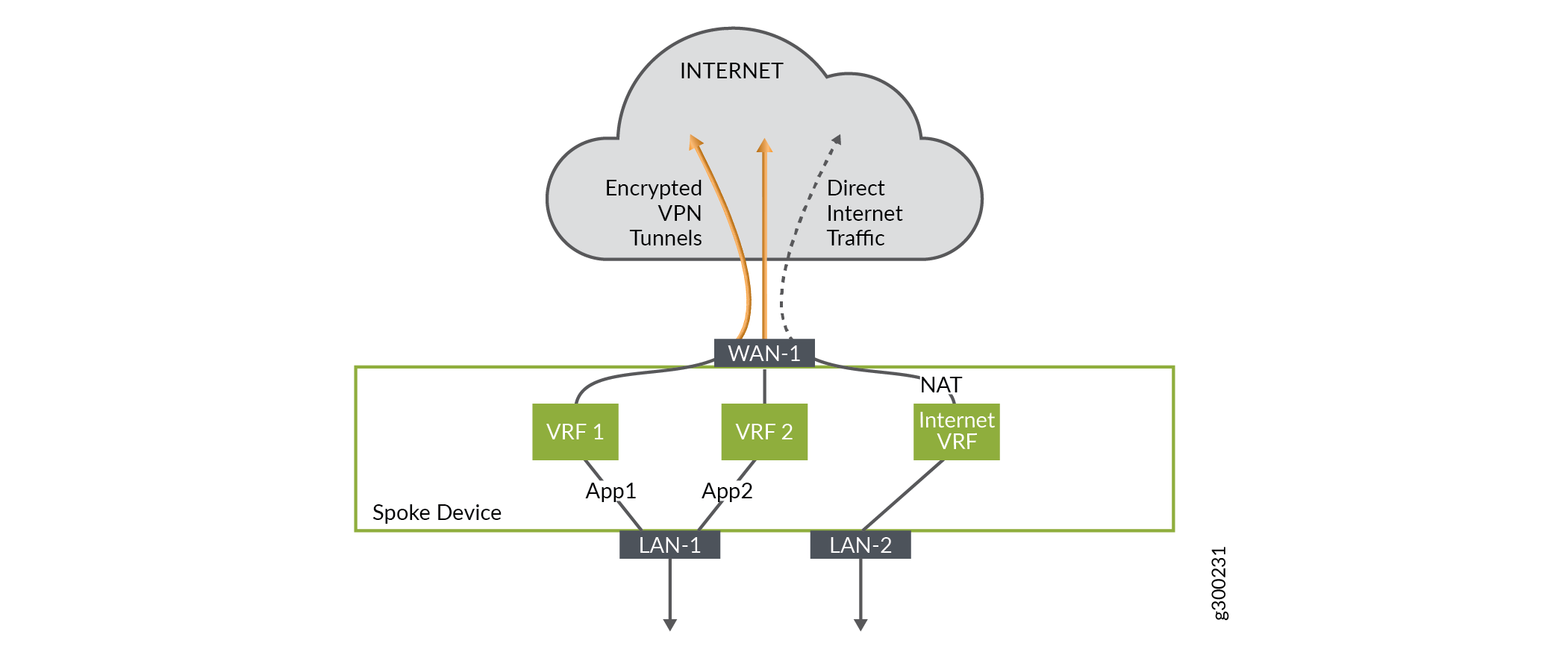 Route Separation - SD-WAN Spoke Site