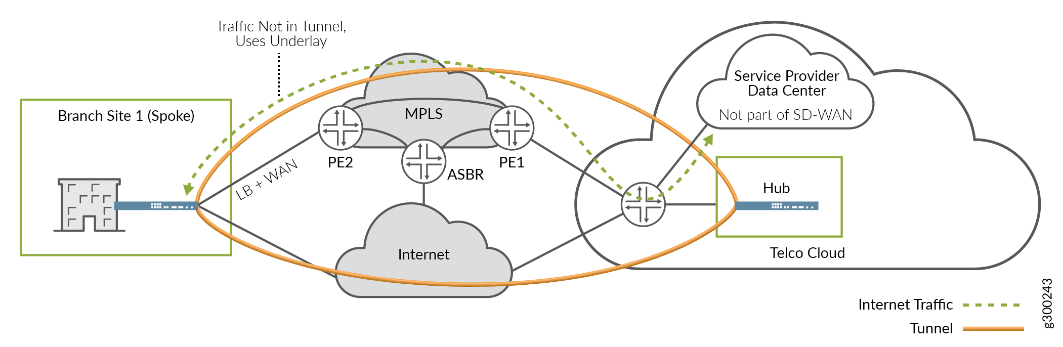 Local Breakout at Spoke to DC Located in Telco Cloud