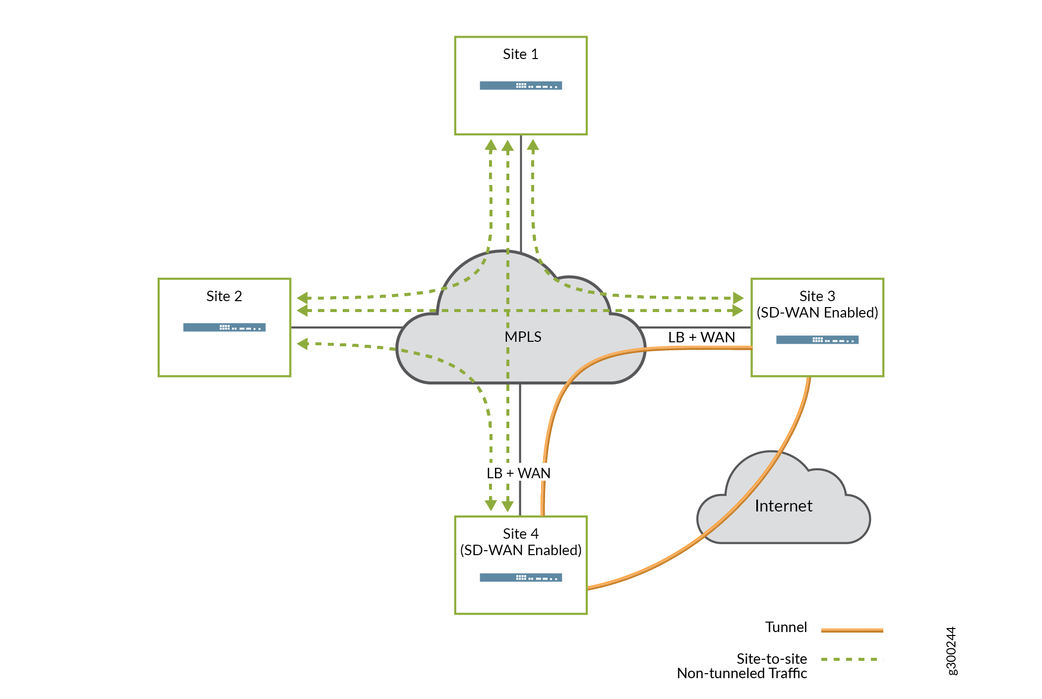 Local Breakout to Support Migration to SD-WAN