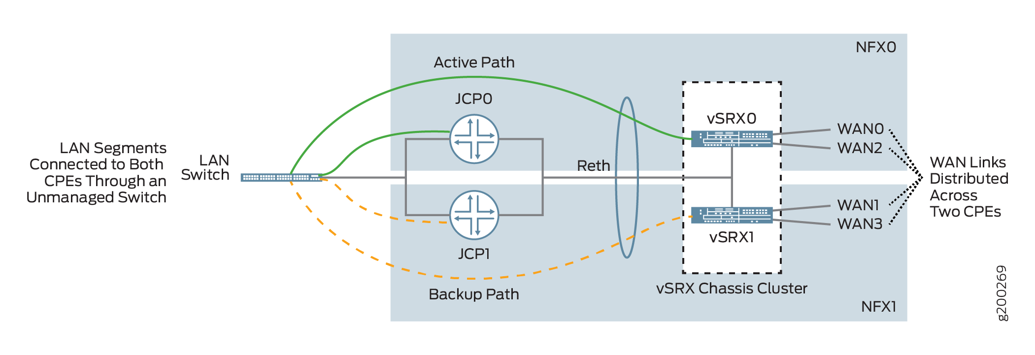 Dual CPE Device Topology - NFX Network Services Platform