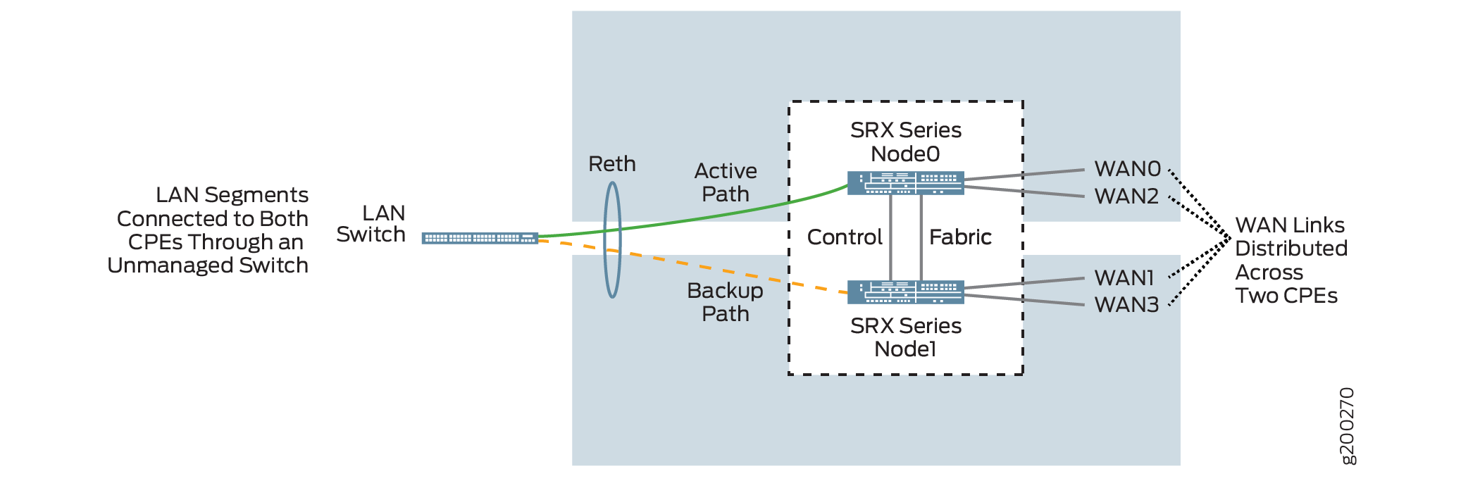 Dual CPE Device Topology - SRX Series Devices