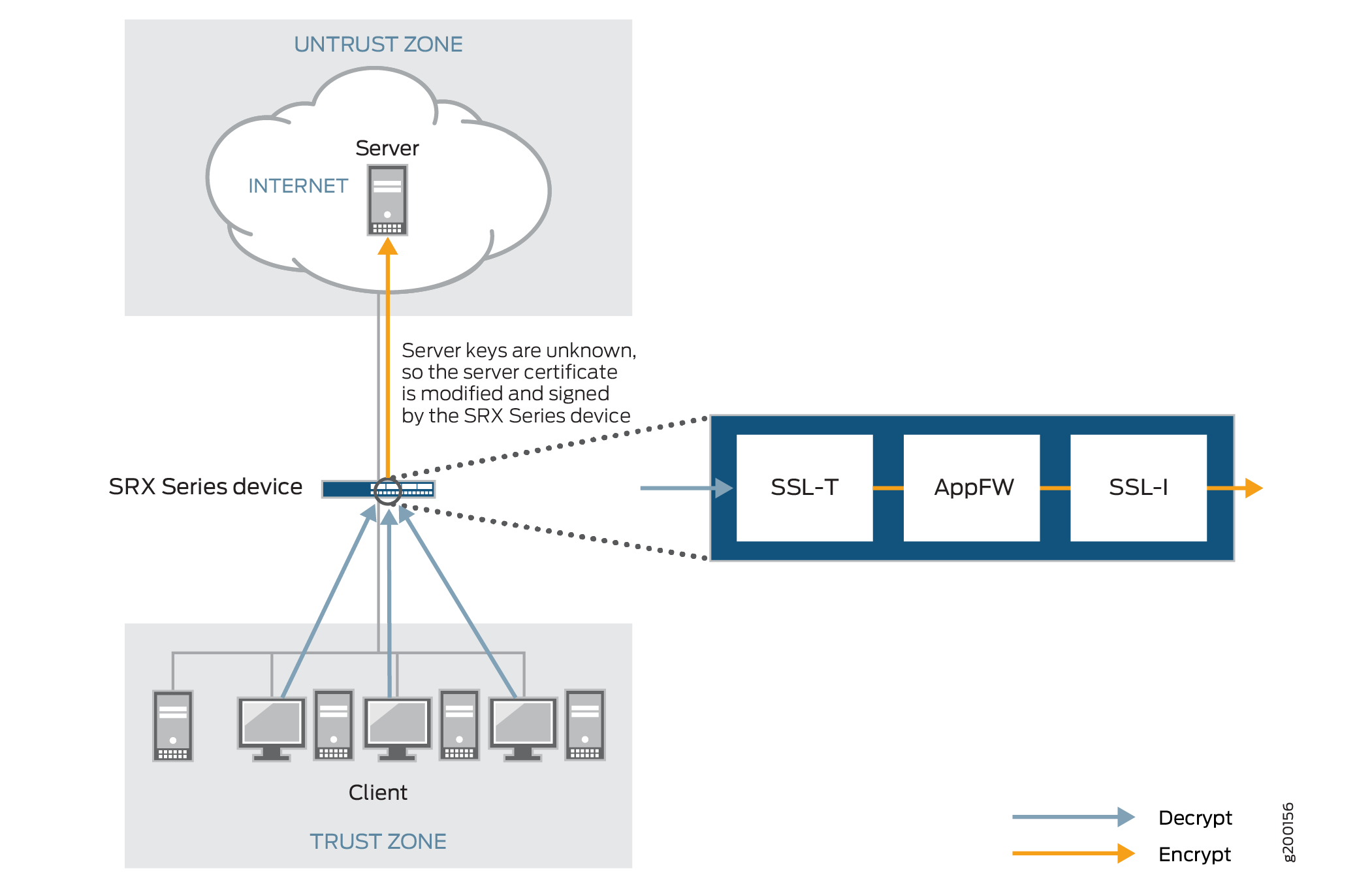 SSL Forward Proxy on an Encrypted Payload