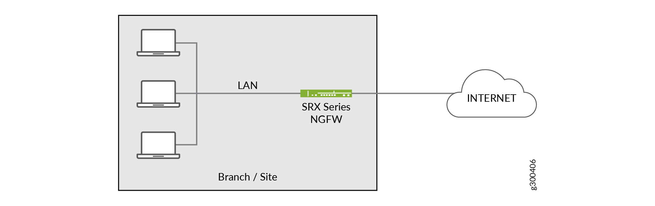 Branch site with next generation firewall