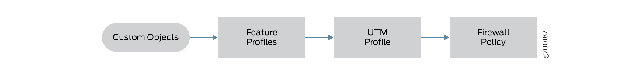 Content Security Components