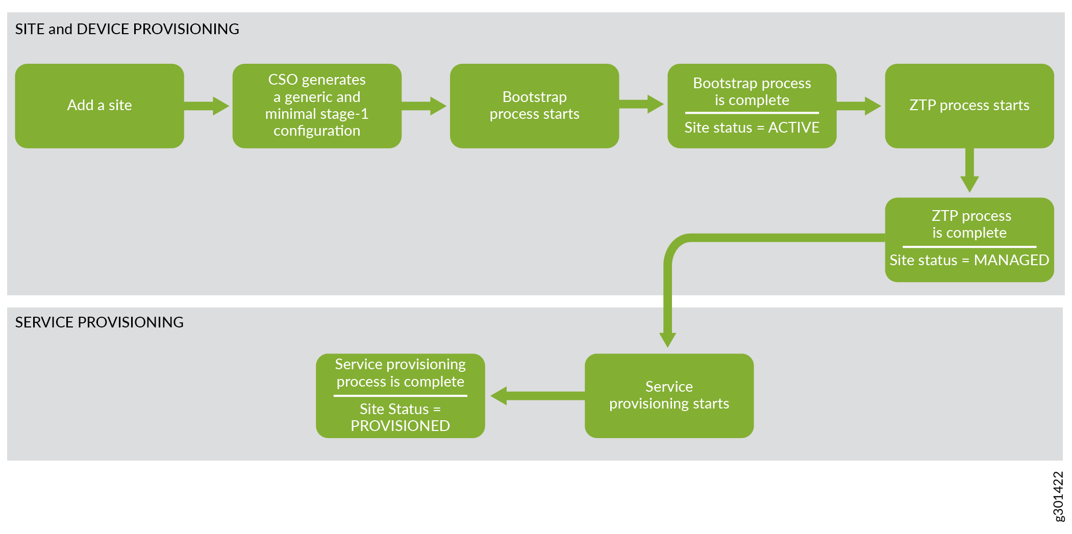 Simplified ZTP Process