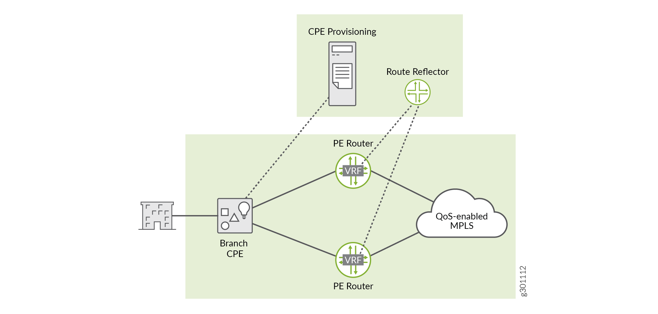 Branch Management Without SD-WAN